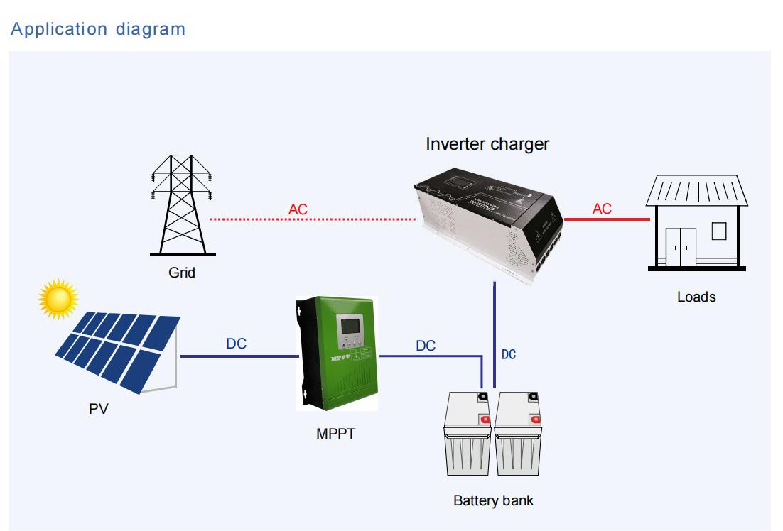 Precio de fábrica 500W fuera de la red inversor inversor solar de onda sinusoidal pura cargador de CA incorporado monofásico